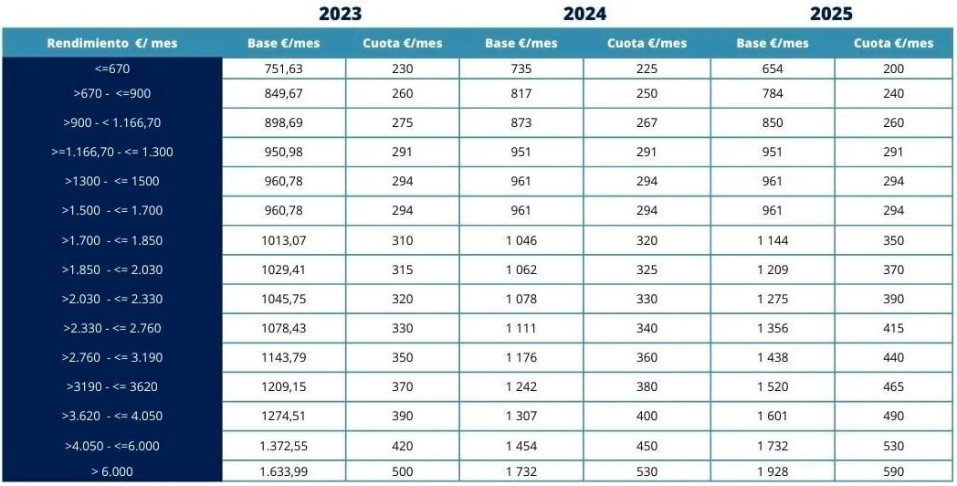Tabla con los tramos de rendimientos netos y las cuotas de autónomos previstas entre 2023 y 2031